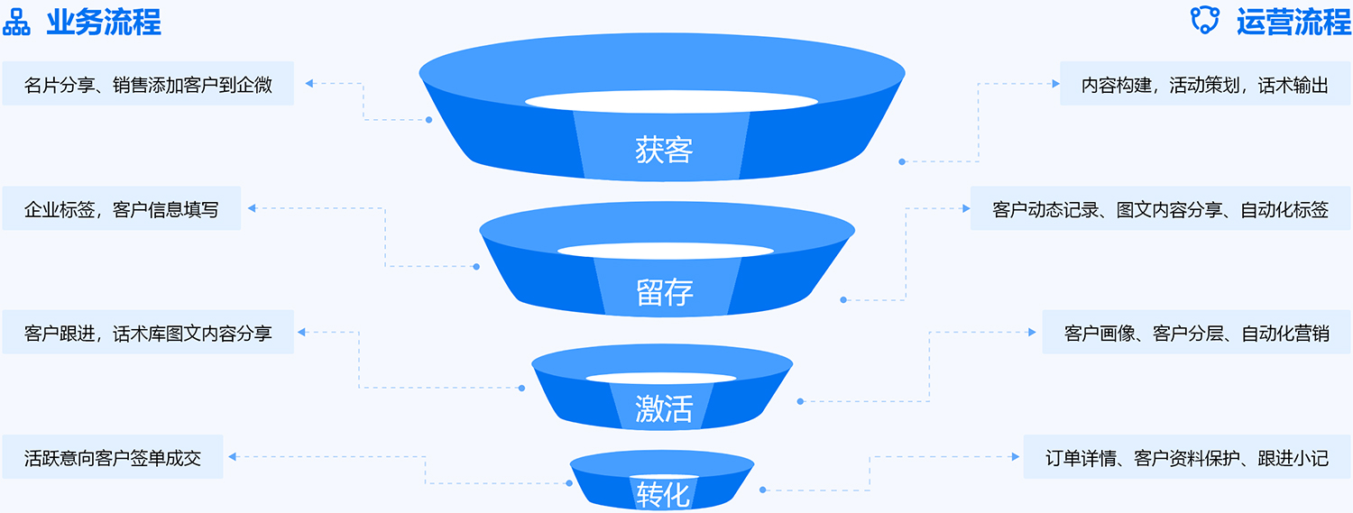 實現(xiàn)運營閉環(huán)
