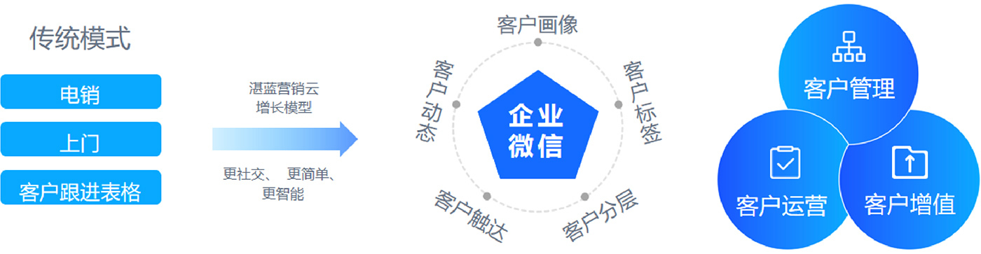 經營增長模型亟待改變