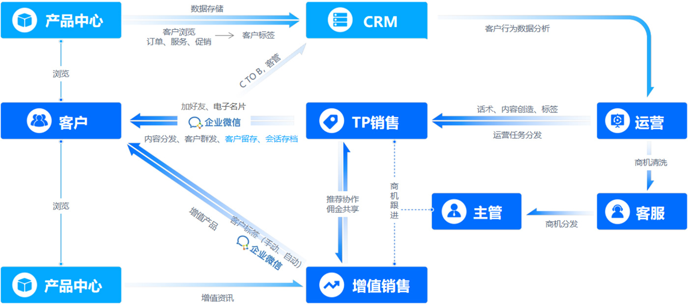 企業(yè)服務業(yè)務流程改變