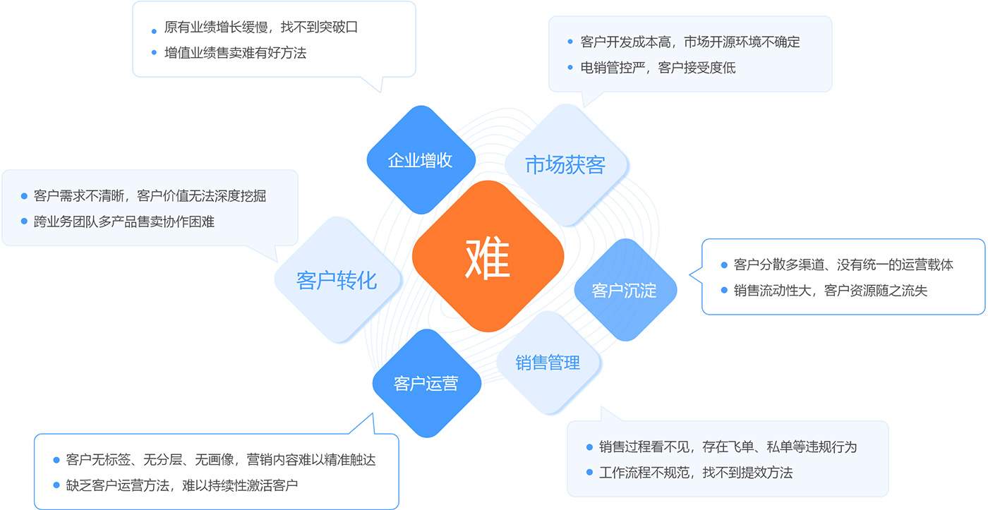 傳統(tǒng)企業(yè)經營困境